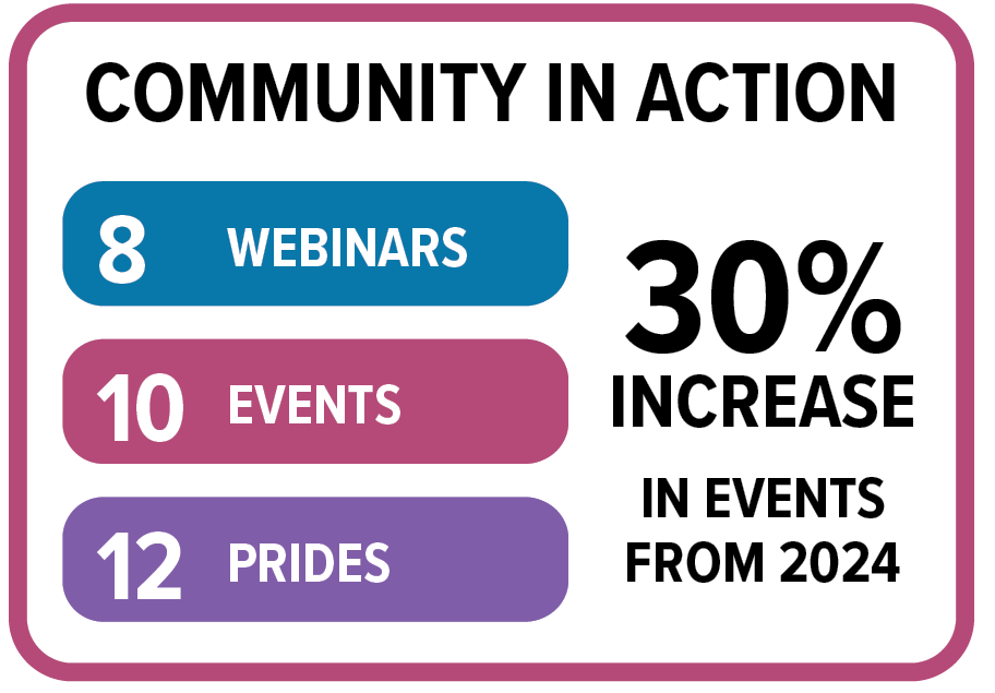 GLAD Law had a 30% increase in events from 2024. In 2025 we hosted 8 webinars, 10 events, and participated in 12 prides.