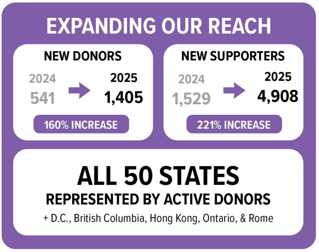 GLAD Law is expanding reach. We had a 160% increase in new donors. With 541 in 2024 to 1,405 in 2025. We had a 221% increase in new supporters. With 1,529 in 2024 to 4,908 in 2025. All 50 states are represented by active donors and D.C., British Columbia, Hong Kong, Ontario, and Rome. 