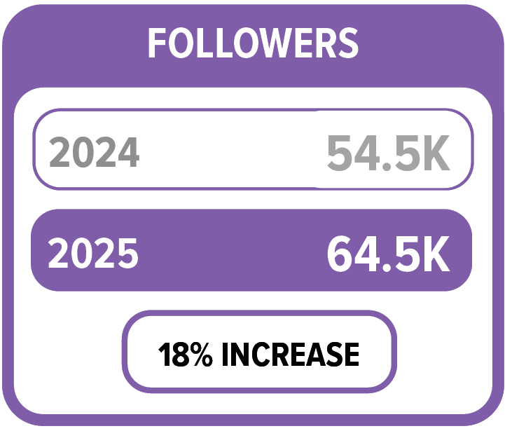 GLAD Law saw an 18% increase in social media followers from 2024 to 2025. With 54.5K in 2024 and 64.5K in 2025. 