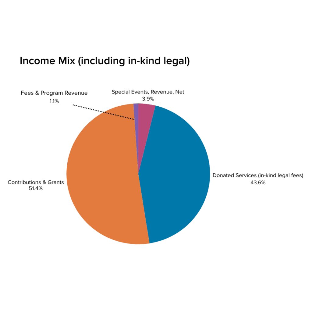 A pie chart showing the breakdown in income types also displayed in the chart next to it. 