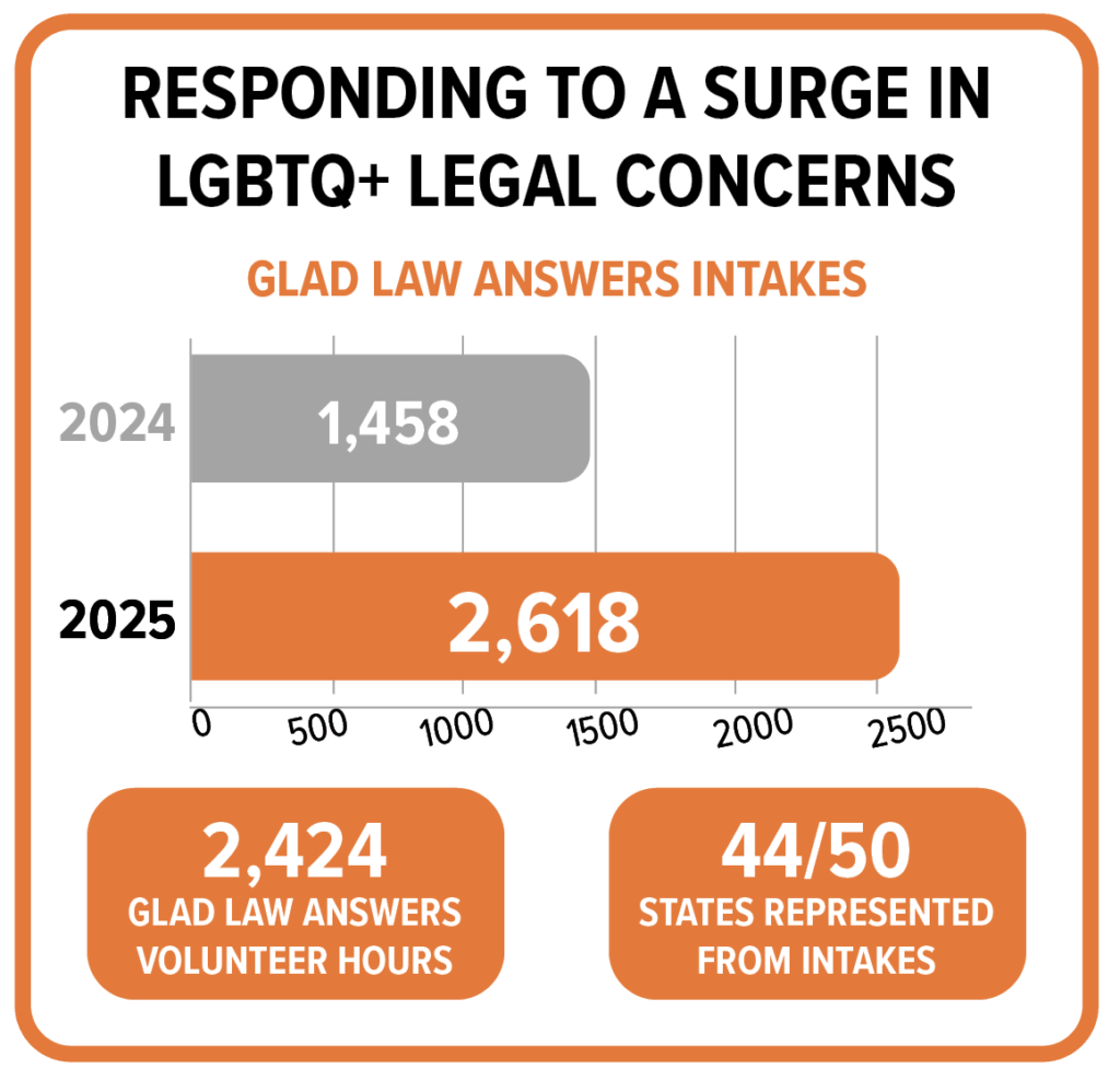 Responding to a surge in LGBTQ+ Legal Concerns: GLAD Law Answers Intakes. In 2024 there were 1,458 intakes and in 2025 there were 2,618 intakes. In 2025, GLAD Law Answers volunteers worked 2,424 volunteer hours. 44/50 states are represented in the intakes. 