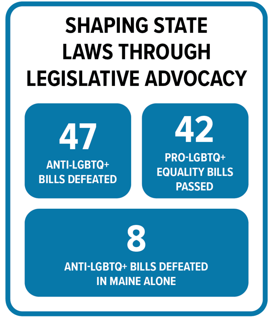 Shaping state laws through legislative advocacy: 47 anti-LGBTQ+ bills defeated, 42 Pro-LGBTQ+ equality bills passed, 8 Anti-LGBTQ+ bills defeated in Maine alone. 
