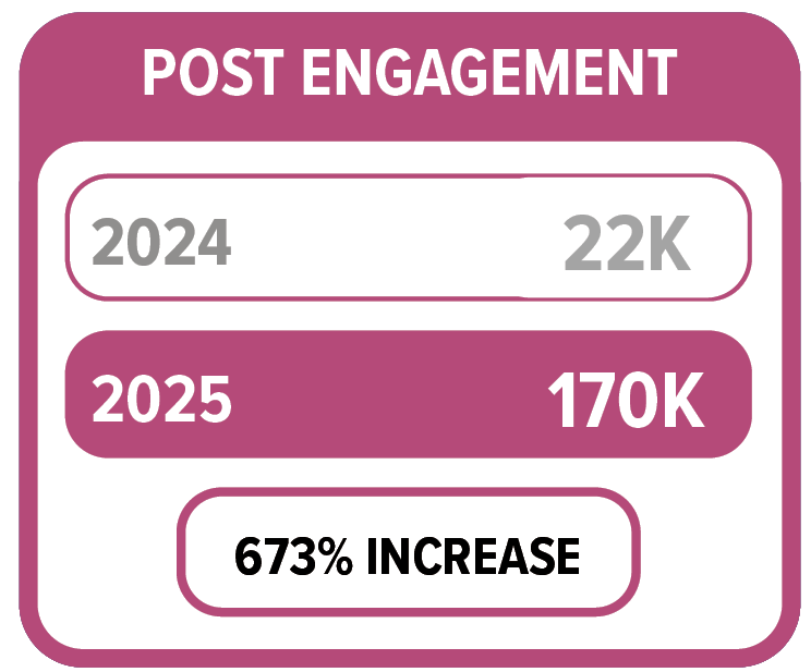 GLAD Law saw a 673% increase in social media post engagement from 2024 to 2025. With 22K in 2024 and 170K in 2025. 