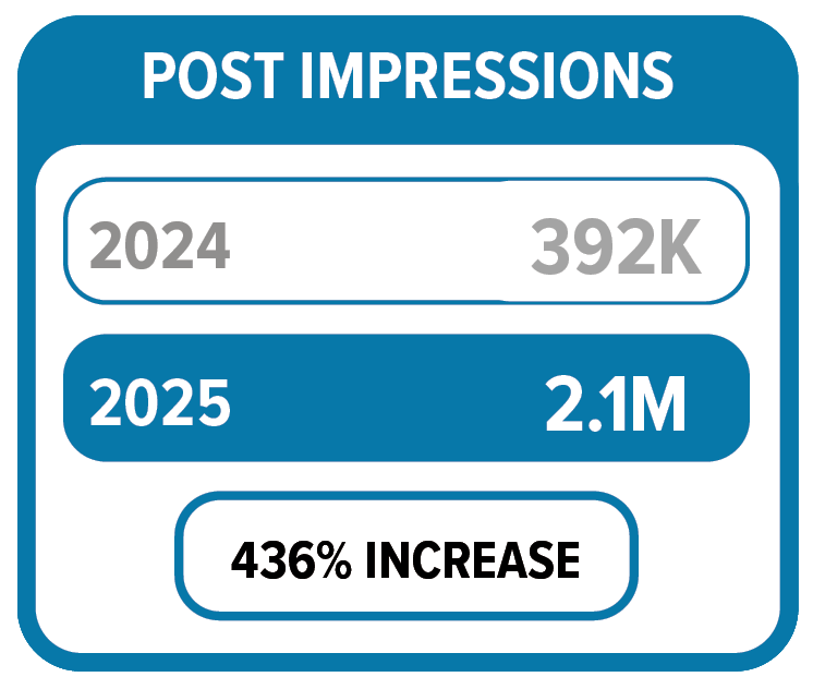 GLAD Law saw a 436% increase in social media post impressions from 2024 to 2025. With 392K in 2024 and 2.1M in 2025. 