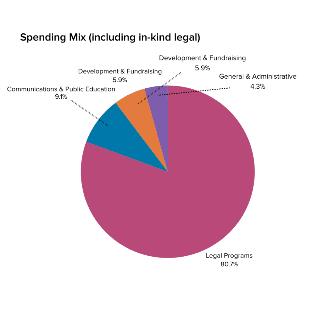 A pie chart showing the mix of spending also displayed in the chart next to it. 