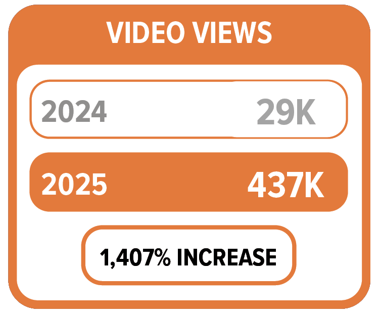 GLAD Law saw a 1,407% increase in social media video views from 2024 to 2025. With 29K in 2024 and 437K in 2025. 